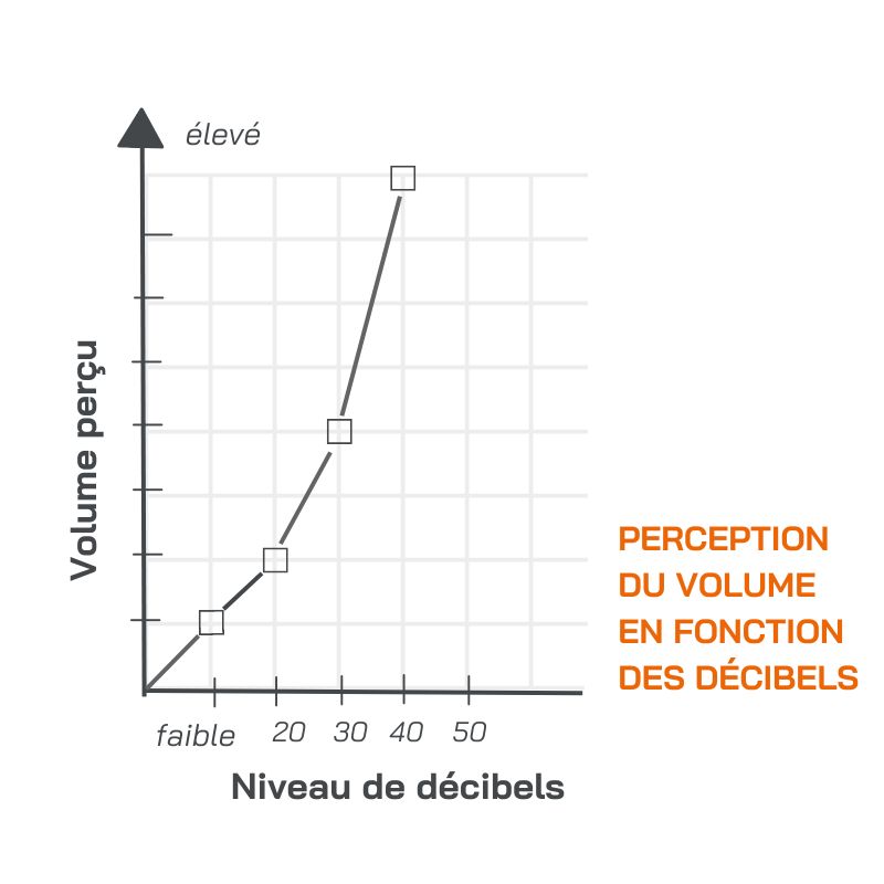 Courbe de la perception auditive